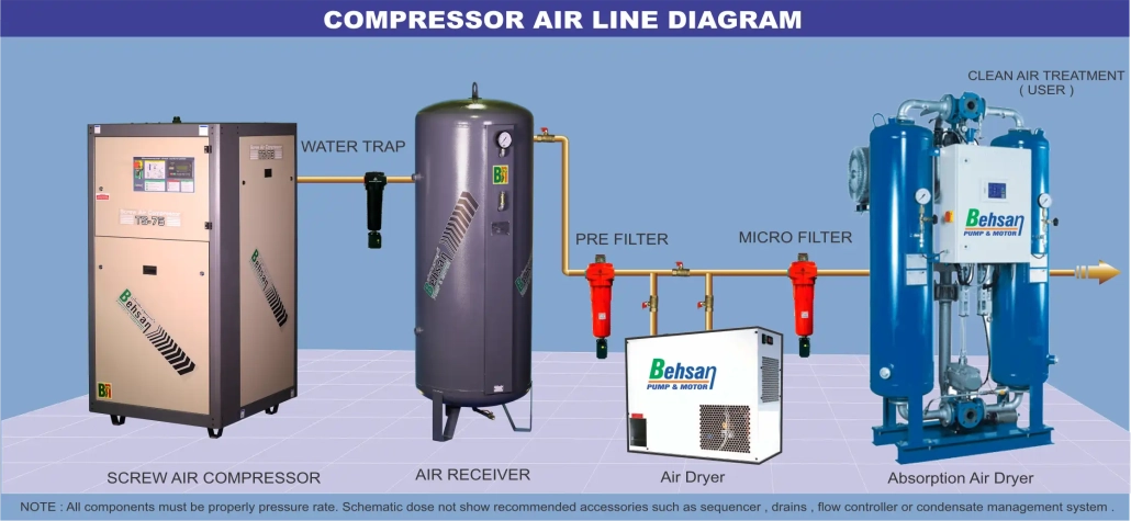 کمپرسور بهسان | کمپرسور اسکرو، پیستونی و تجهیزات هوای فشرده