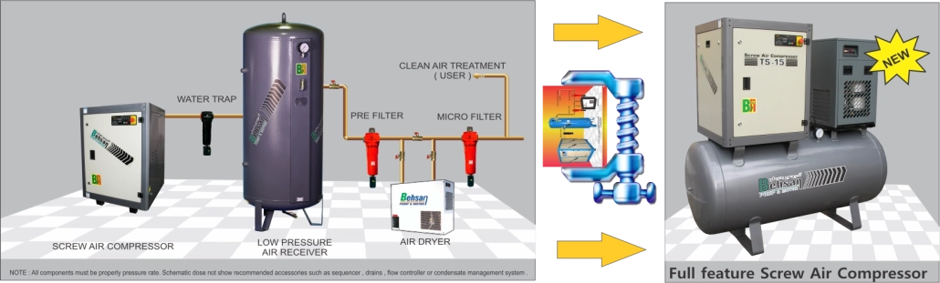 کمپرسور بهسان | کمپرسور اسکرو، پیستونی و تجهیزات هوای فشرده