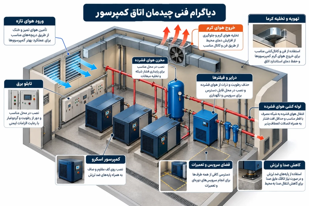 کمپرسور بهسان | کمپرسور اسکرو، پیستونی و تجهیزات هوای فشرده محل نصب کمپرسور